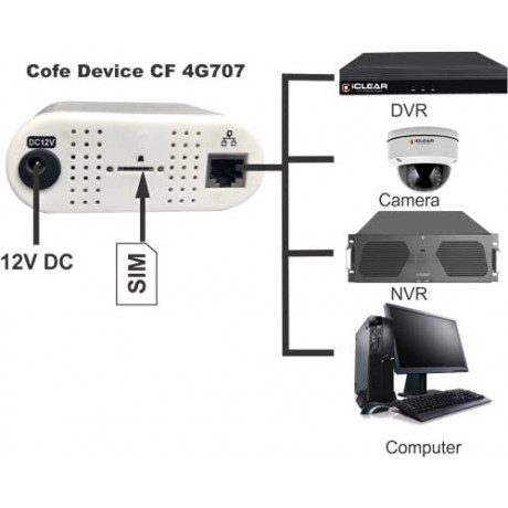 Cofe 4G SIM Based Wi-Fi Modem With LAN 