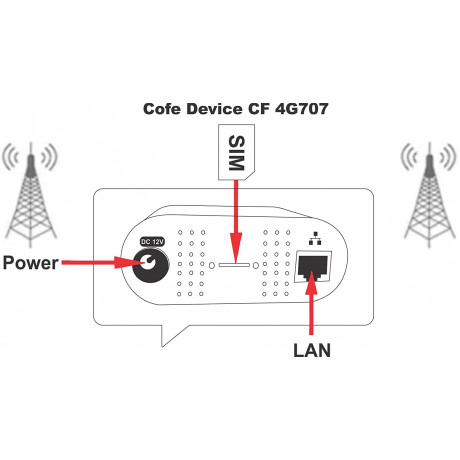 Cofe 4G SIM Based Wi-Fi Modem With LAN 